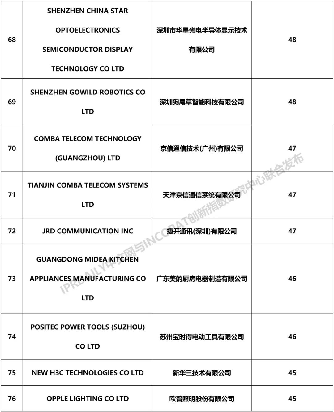 2018年中國企業「PCT國際專利申請」排行榜（TOP100）