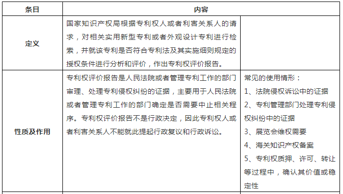 一張表幫你了解「專利權評價報告」！