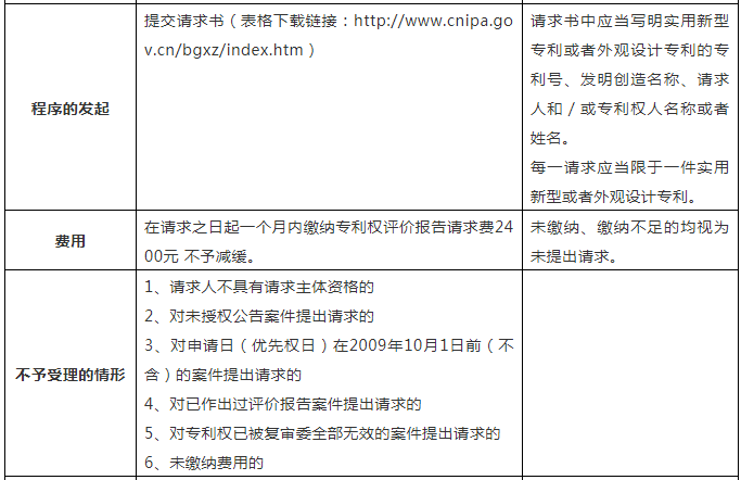 一張表幫你了解「專利權評價報告」！