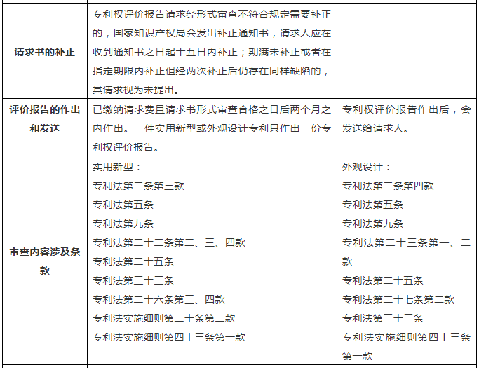 一張表幫你了解「專利權評價報告」！