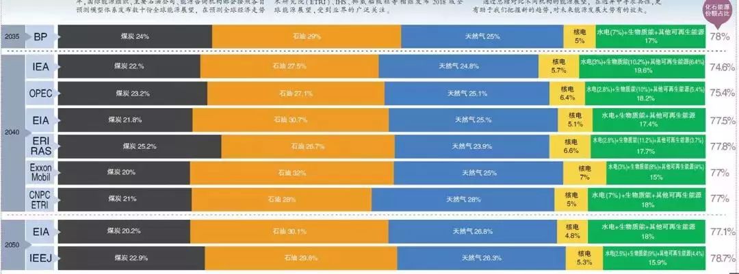 全球能源未來發展的五個趨勢