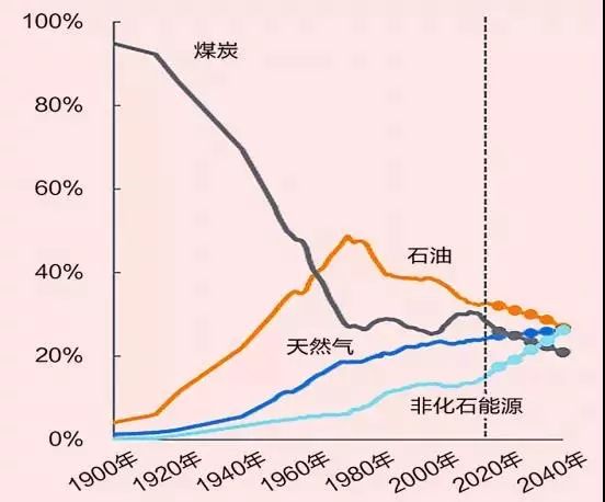 全球能源未來發展的五個趨勢
