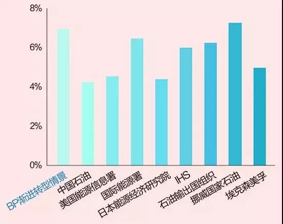 全球能源未來發展的五個趨勢