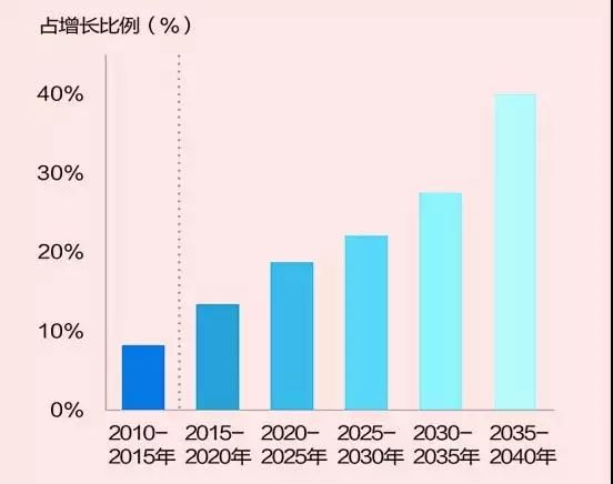 全球能源未來發展的五個趨勢