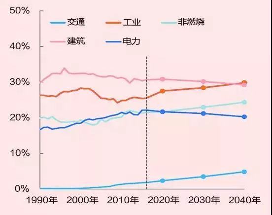 全球能源未來發展的五個趨勢