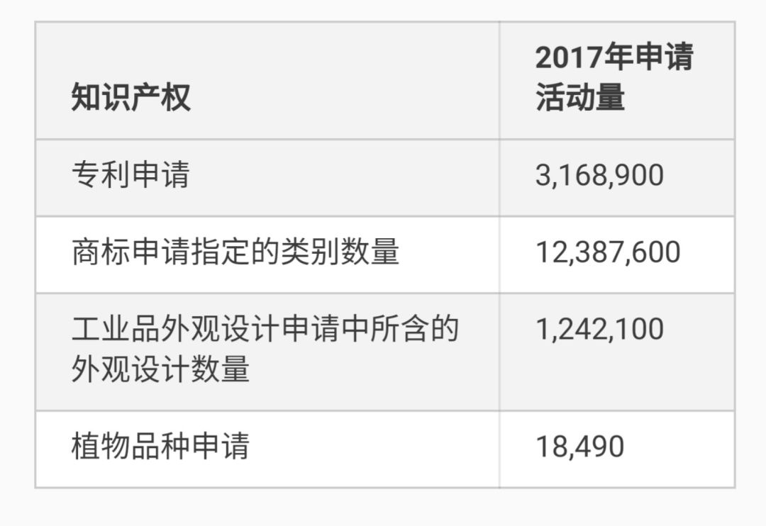 世界知識產權指標：專利、商標和工業品外觀設計申請量再創新高，中國表現強勁