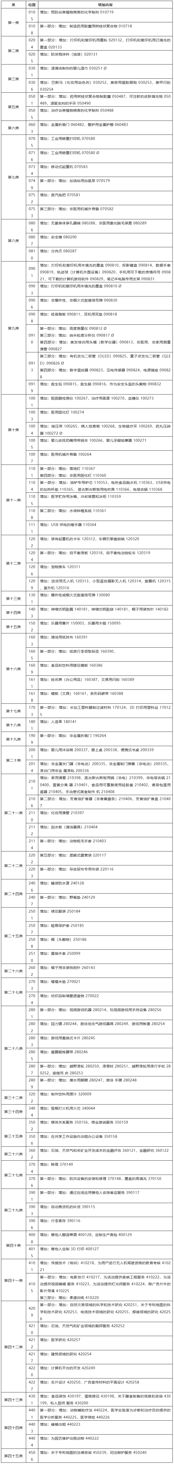 IPR必看！如何應對商標尼斯分類區分表2019文本的調整？
