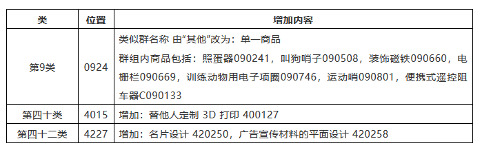 IPR必看！如何應對商標尼斯分類區分表2019文本的調整？