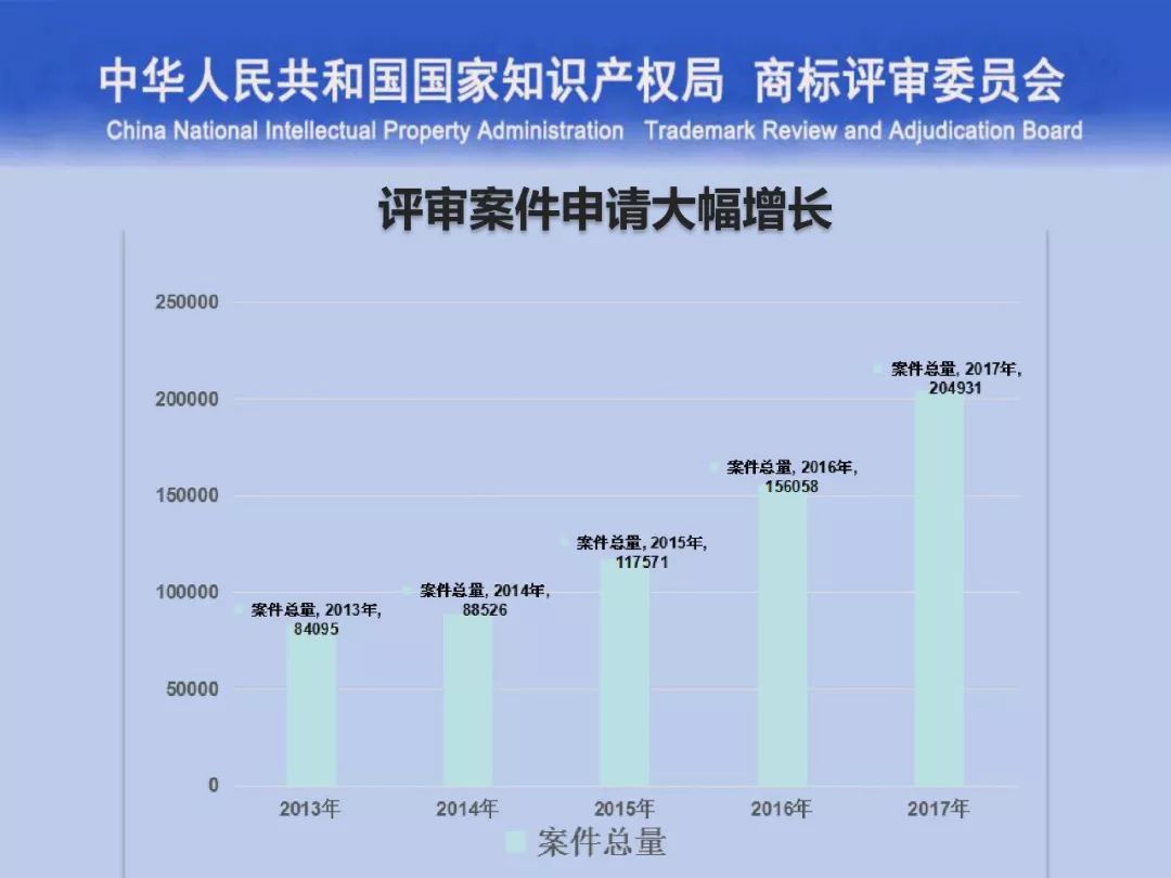 一文讀懂“商標評審的發展與創新”