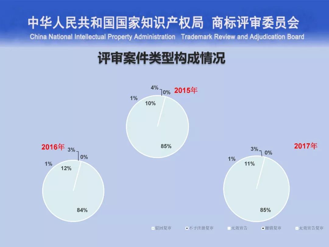 一文讀懂“商標評審的發展與創新”