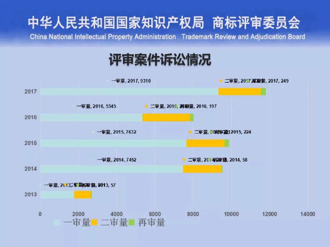 一文讀懂“商標評審的發展與創新”