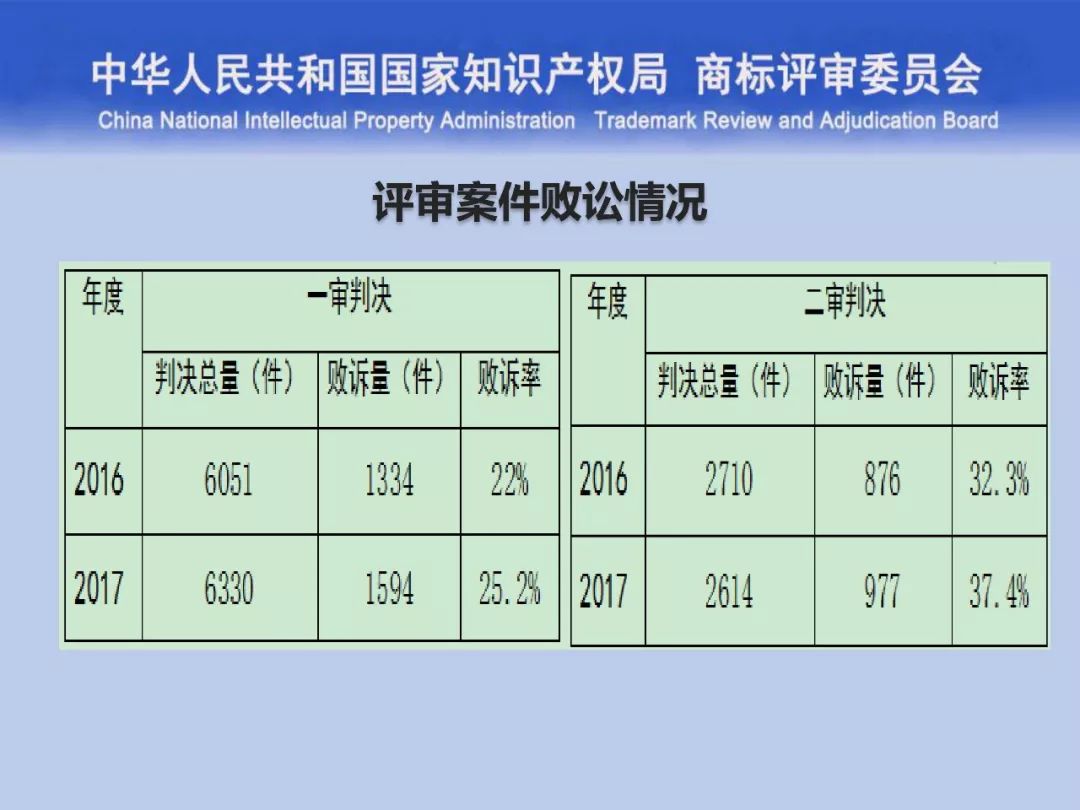 一文讀懂“商標評審的發展與創新”
