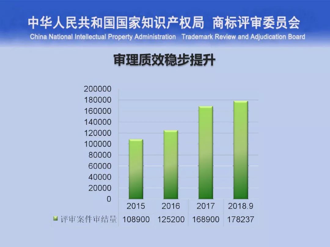 一文讀懂“商標評審的發展與創新”