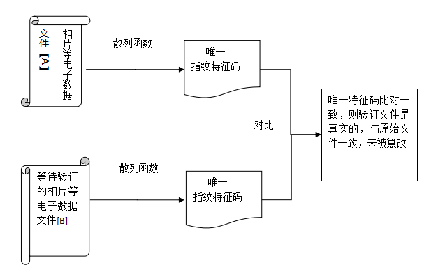 論區塊鏈核心要素之防抵賴技術與版權確權制度變革