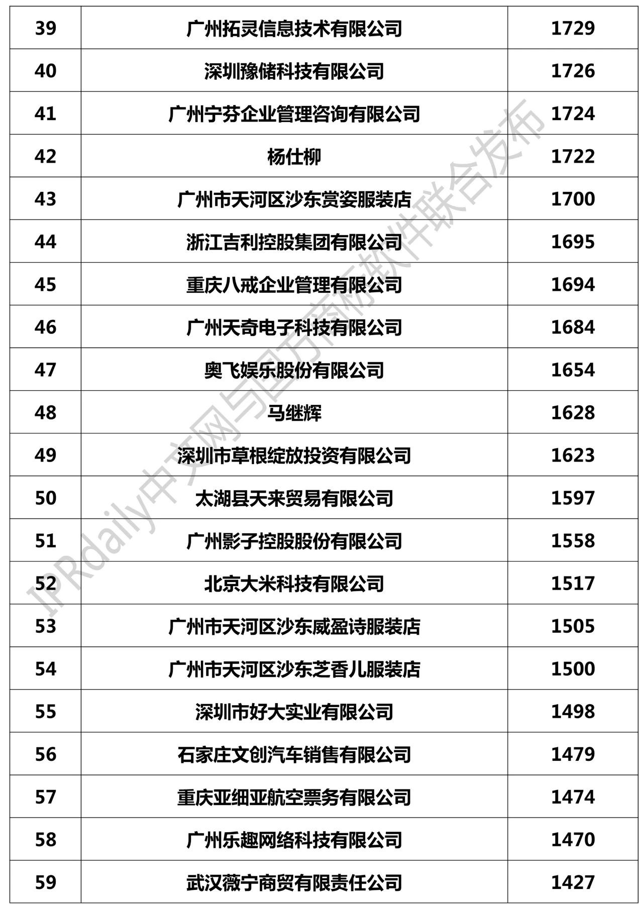 2018全國「申請人」商標申請量排行榜（TOP100）
