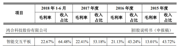 索賠1.43億！鴻合科技IPO關頭遭視源股份起訴專利侵權