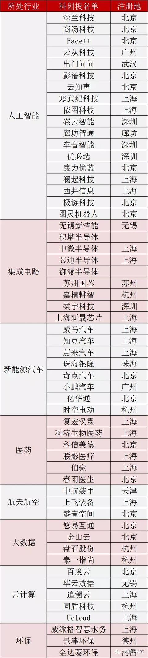科創板，首批56家名單