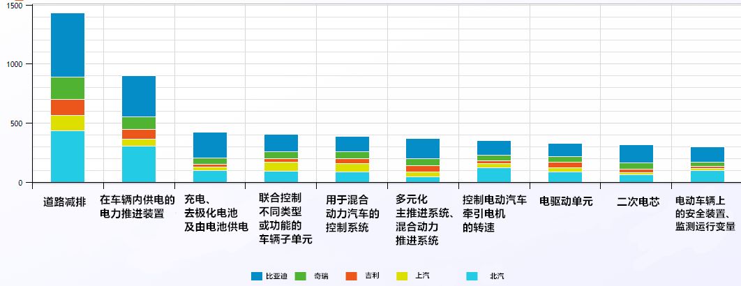 中國電動汽車產業領先企業的專利布局