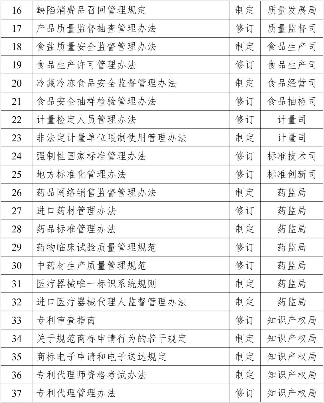 2019年知識產權方面立法工作計劃一覽