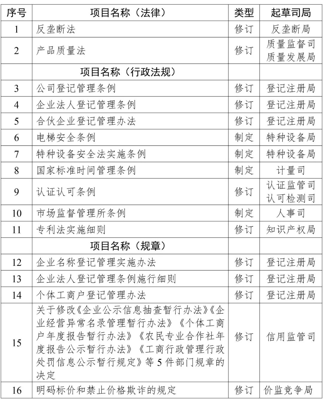 2019年知識產權方面立法工作計劃一覽