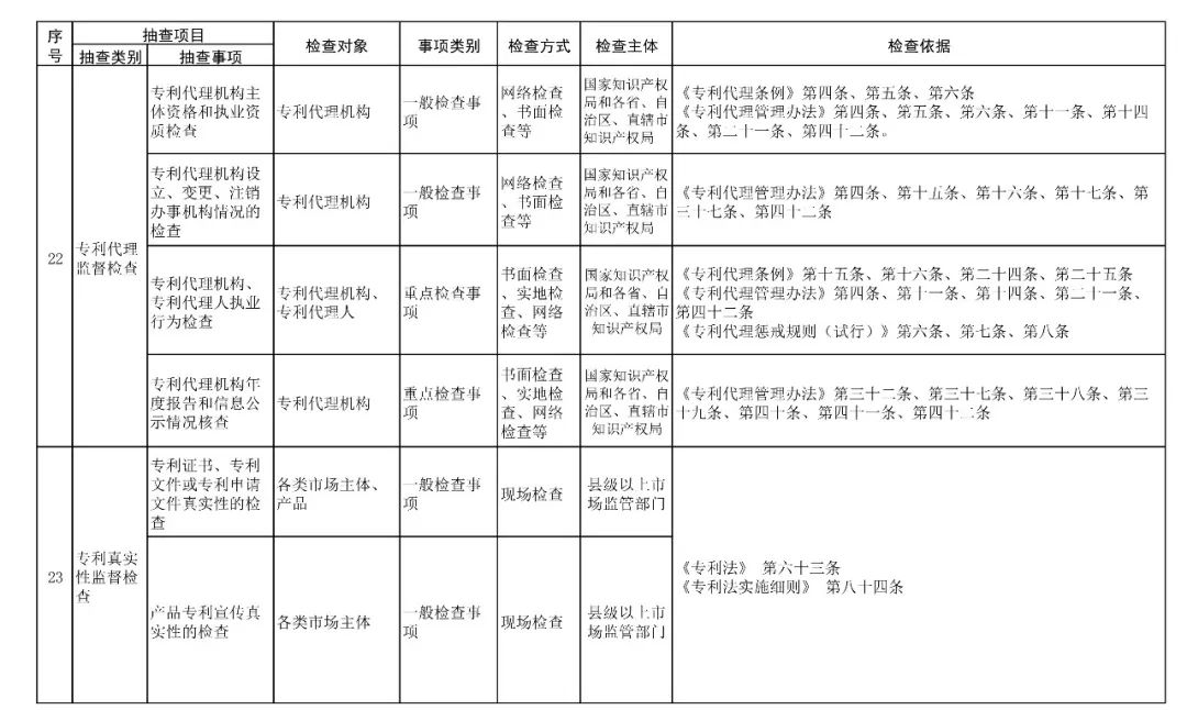 國家市場監管總局：2019年重點檢查專利代理機構、專利代理人執業行為！