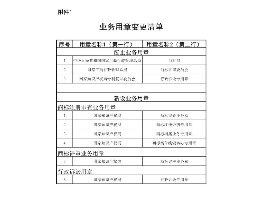 國知局機構調整！不再保留專利復審委、商評委、商標審查協作中心