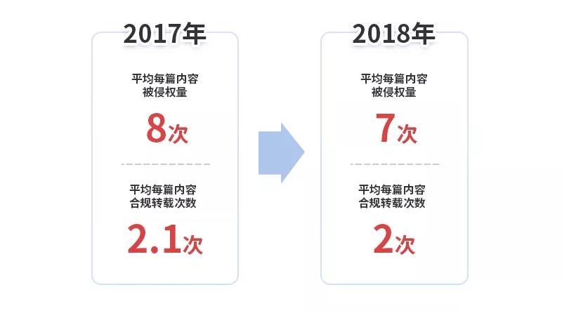 《2018年度 · 內容行業版權報告》全文發布！