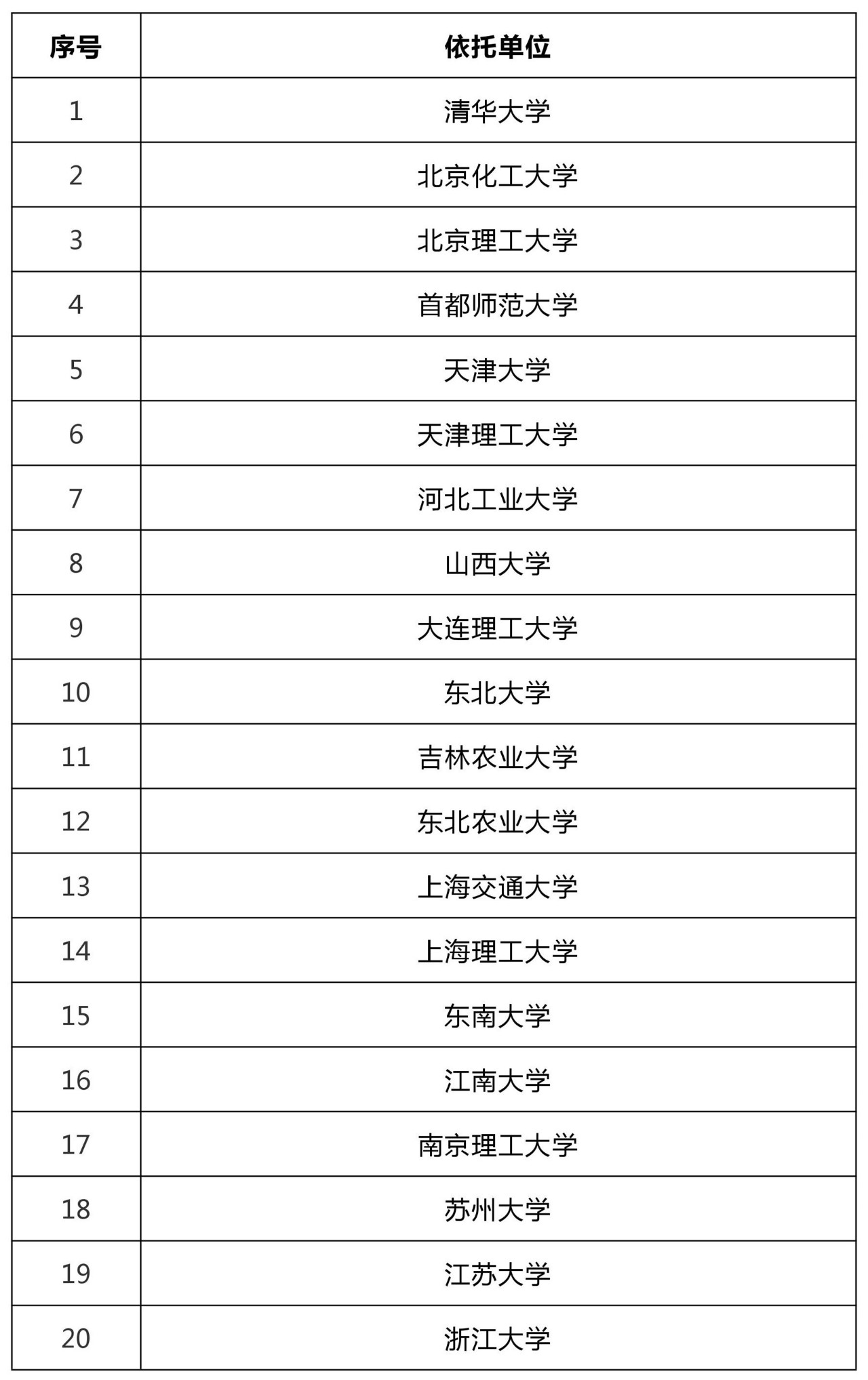 47所高?？萍汲晒D化和技術轉移基地認定名單！