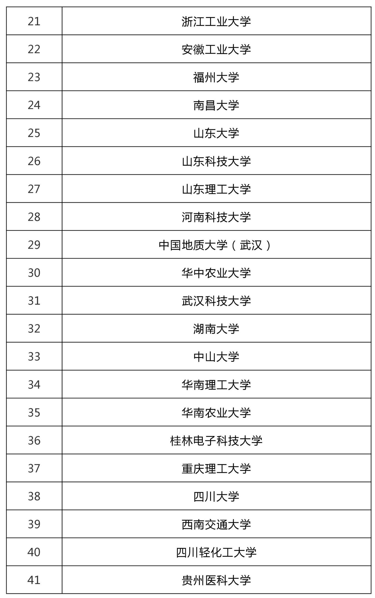 47所高?？萍汲晒D化和技術轉移基地認定名單！