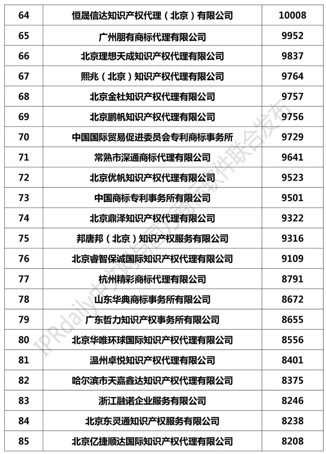 2018年全國商標代理機構申請量榜單（TOP100）