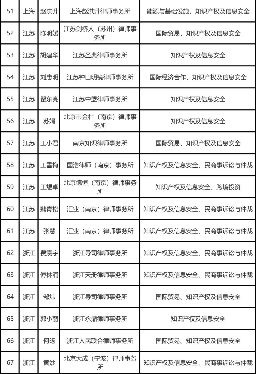 司法部公布全國千名涉外律師人才名單，知識產權律師125名