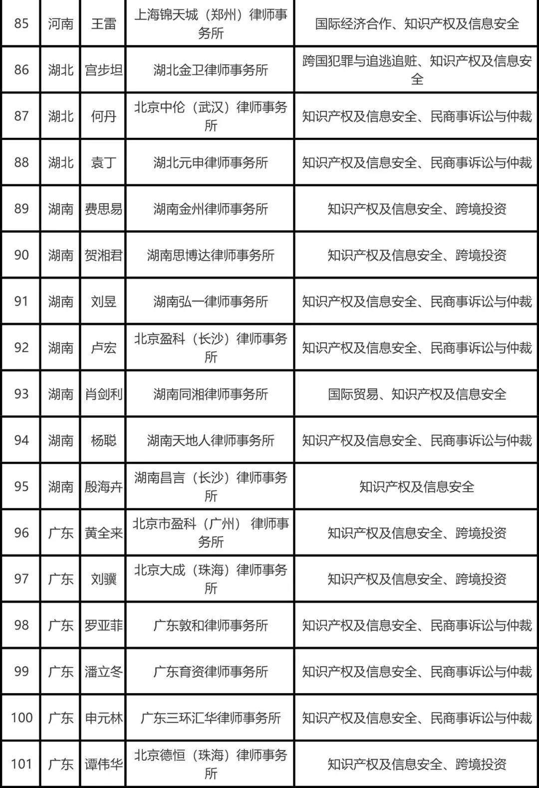 司法部公布全國千名涉外律師人才名單，知識產權律師125名