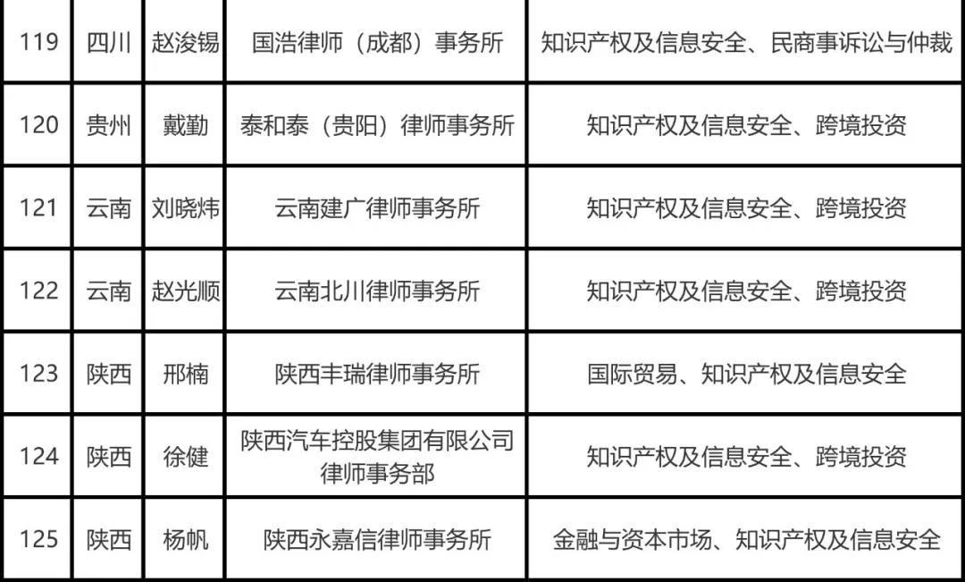 司法部公布全國千名涉外律師人才名單，知識產權律師125名