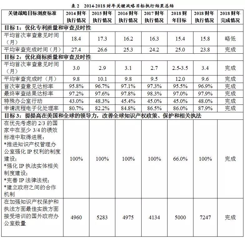 美國專利商標局（USPTO）發布《2018財年績效與責任報告》