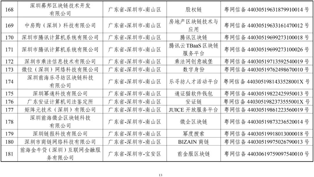 國家網信辦：第一批197個區塊鏈信息服務名稱（名單）