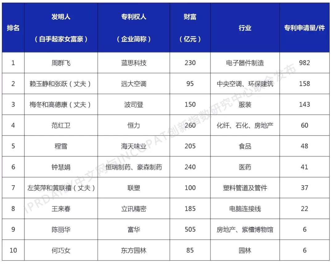 中國白手起家女富豪創新力排行榜（TOP10）