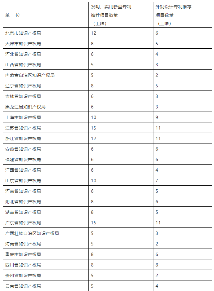 國家知識產權局關于評選第二十一屆中國專利獎的通知