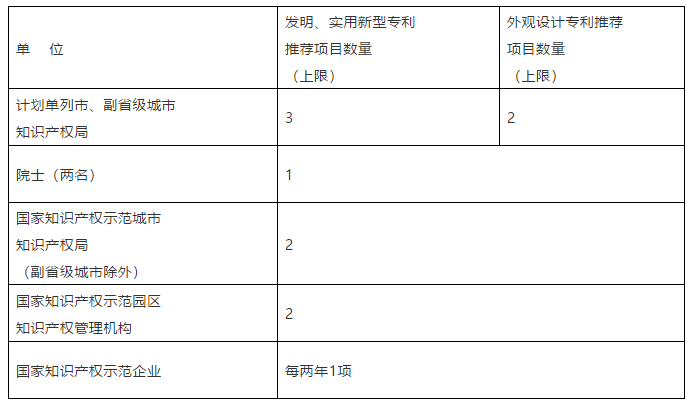 國家知識產權局關于評選第二十一屆中國專利獎的通知