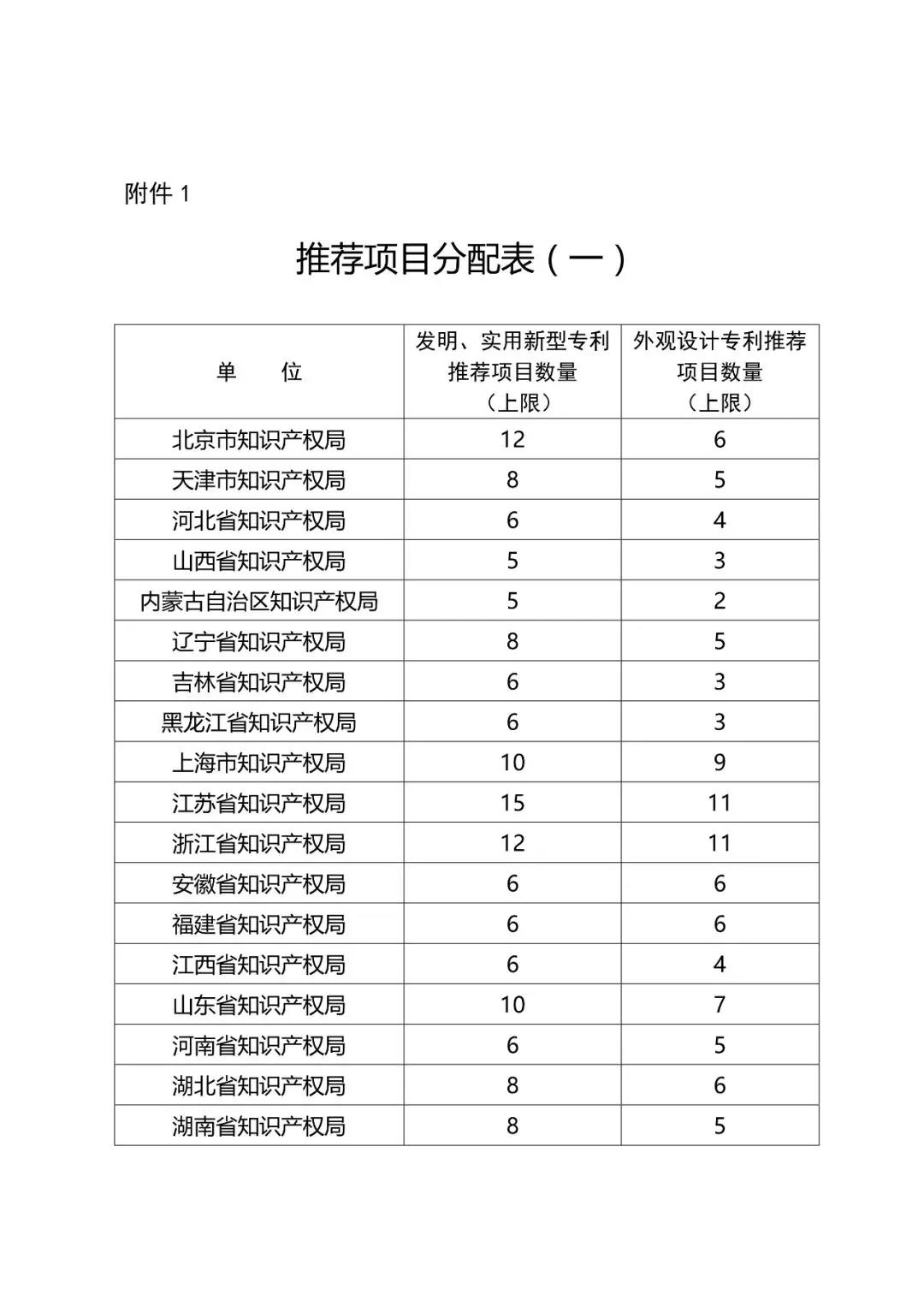 ?剛剛！第二十一屆中國專利獎開始評選