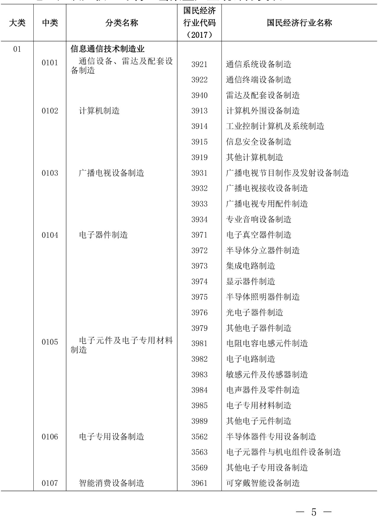 剛剛！《知識產權（專利）密集型產業統計分類（2019）》全文發布