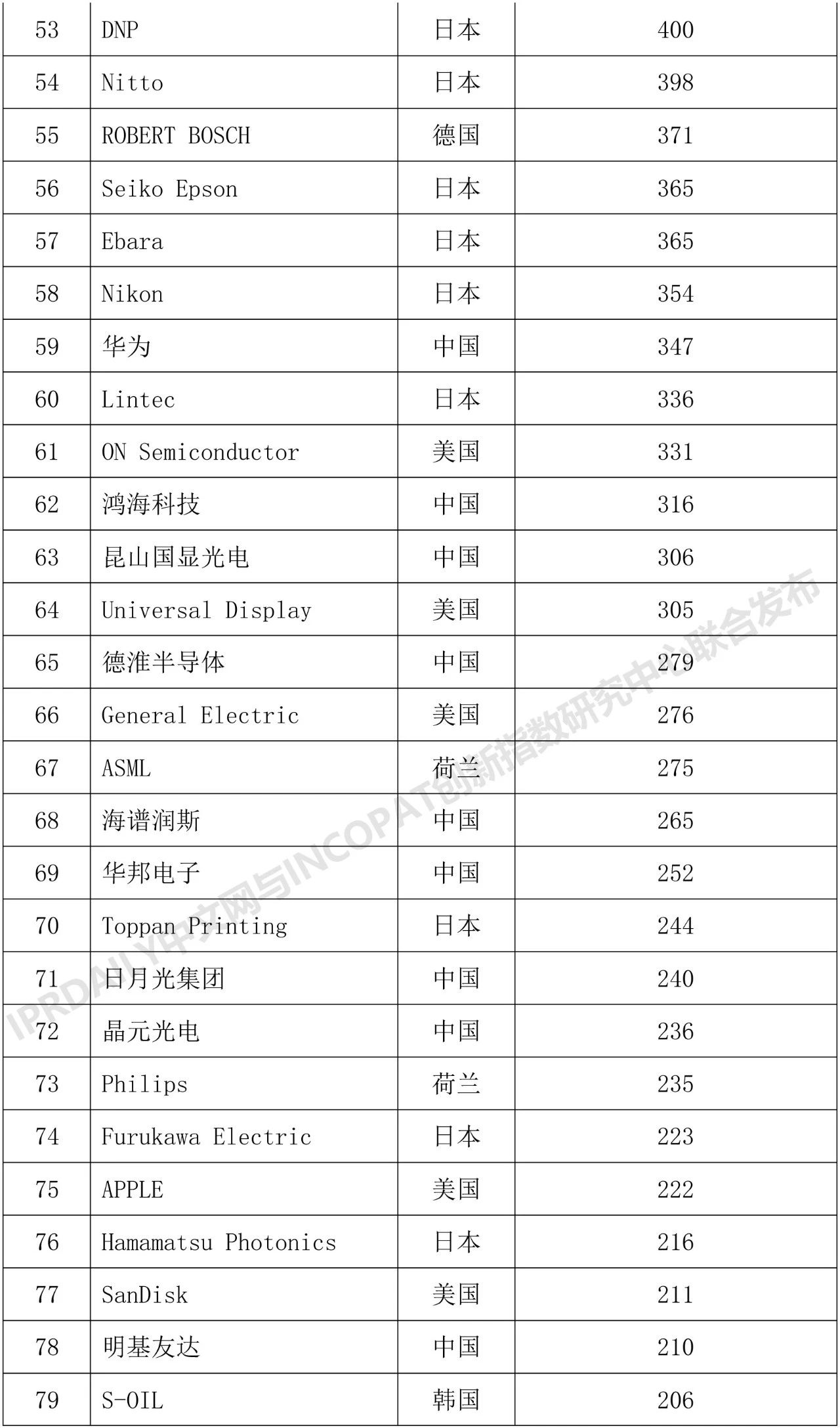 2018年全球半導體技術發明專利排行榜（TOP 100）