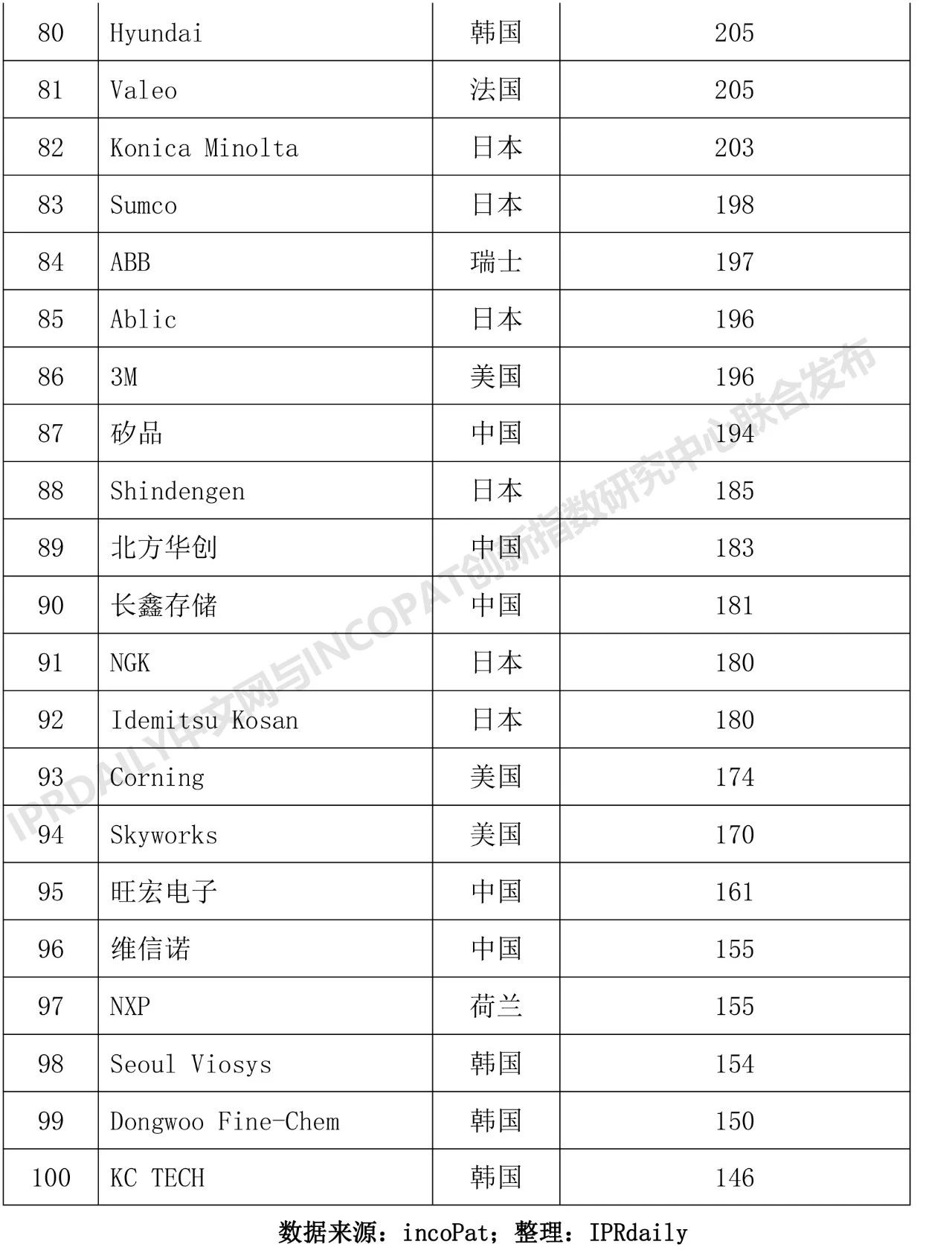 2018年全球半導體技術發明專利排行榜（TOP 100）