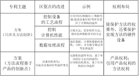 如何快速處理計算機領域的專利申請的交底書？