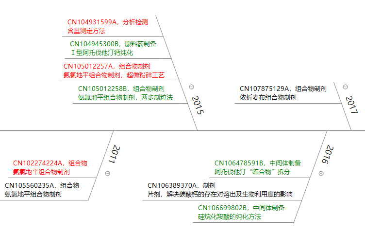 立普妥專利到期后，看中國“阿托伐他汀”專利發展