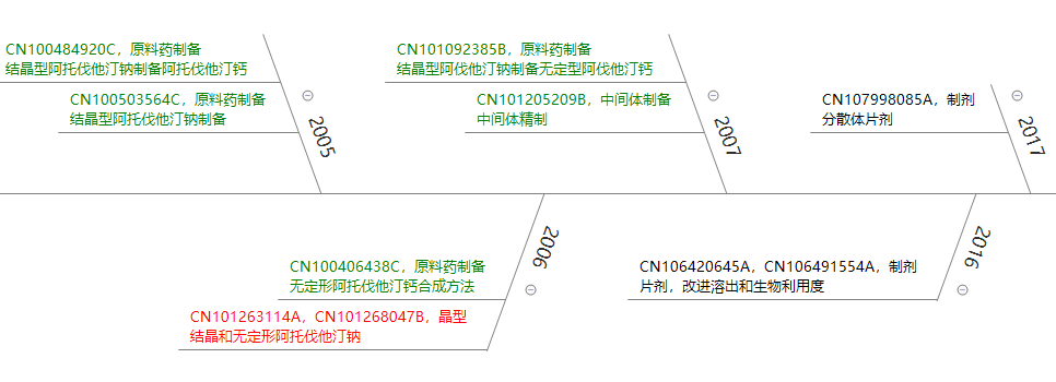立普妥專利到期后，看中國“阿托伐他汀”專利發展