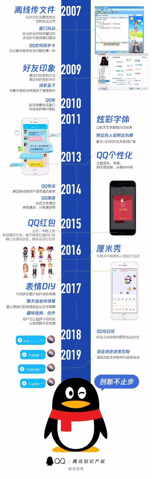 騰訊QQ：3000多項專利，和每個人相關！