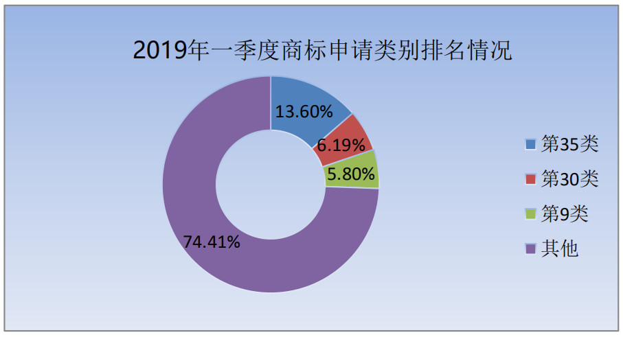 剛剛！商標局發布2019年第一季度商標申請及注冊數據