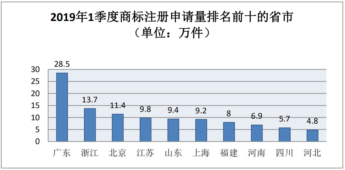 剛剛！商標局發布2019年第一季度商標申請及注冊數據
