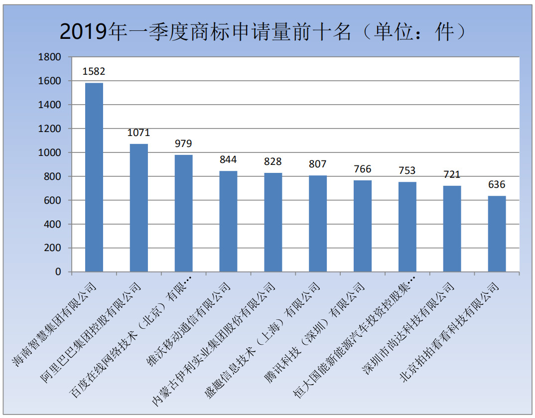 剛剛！商標局發布2019年第一季度商標申請及注冊數據