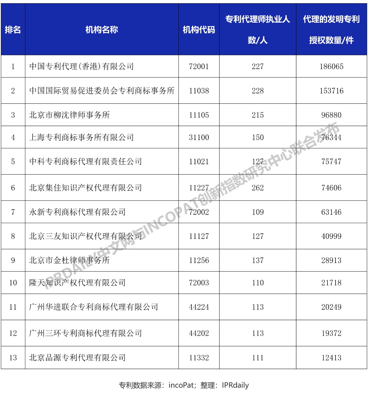 全國執業百人以上的專利代理機構發明授權排行榜